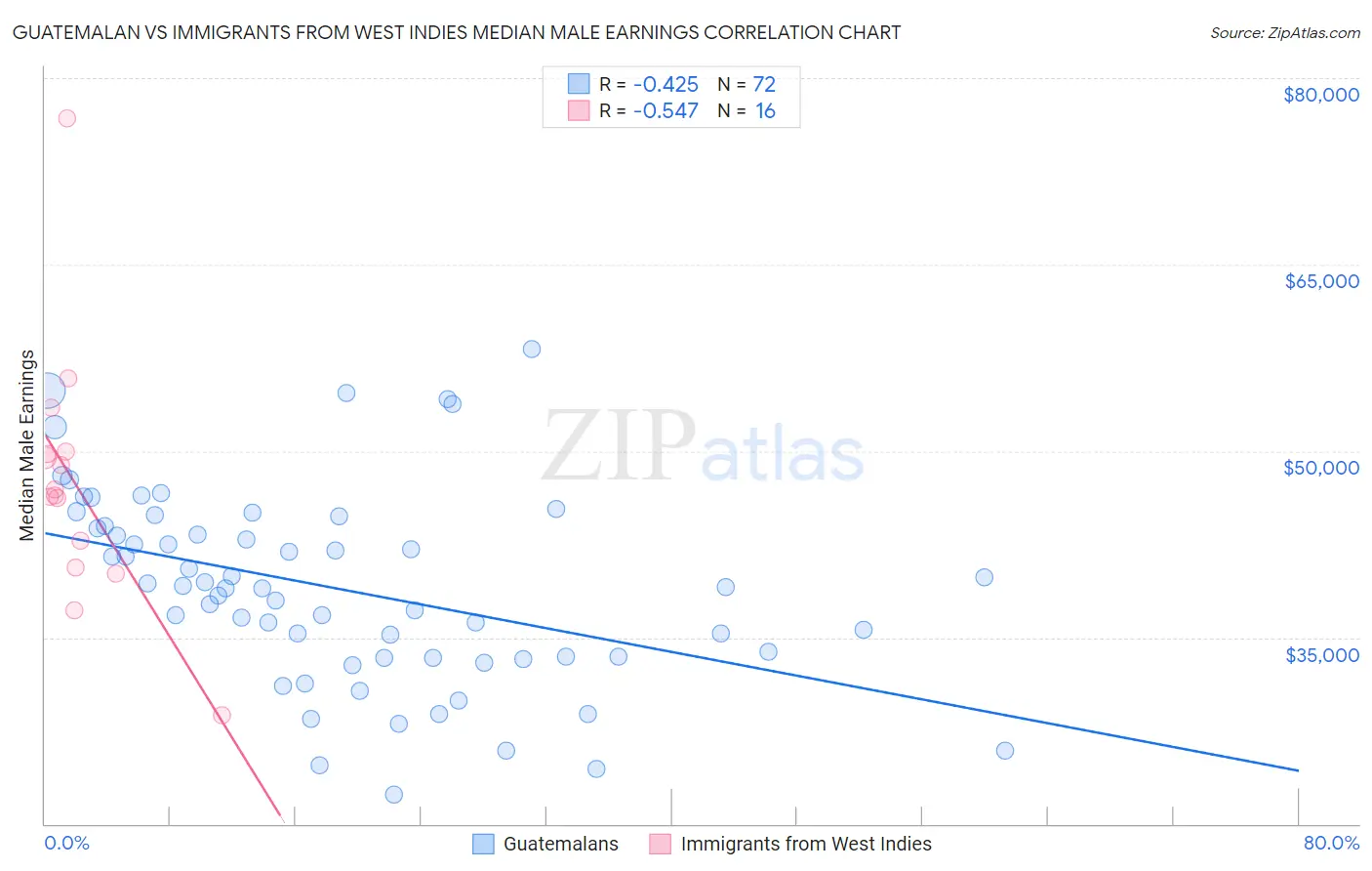 Guatemalan vs Immigrants from West Indies Median Male Earnings