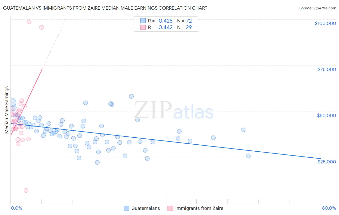 Guatemalan vs Immigrants from Zaire Median Male Earnings