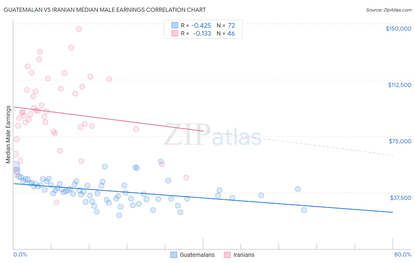 Guatemalan vs Iranian Median Male Earnings