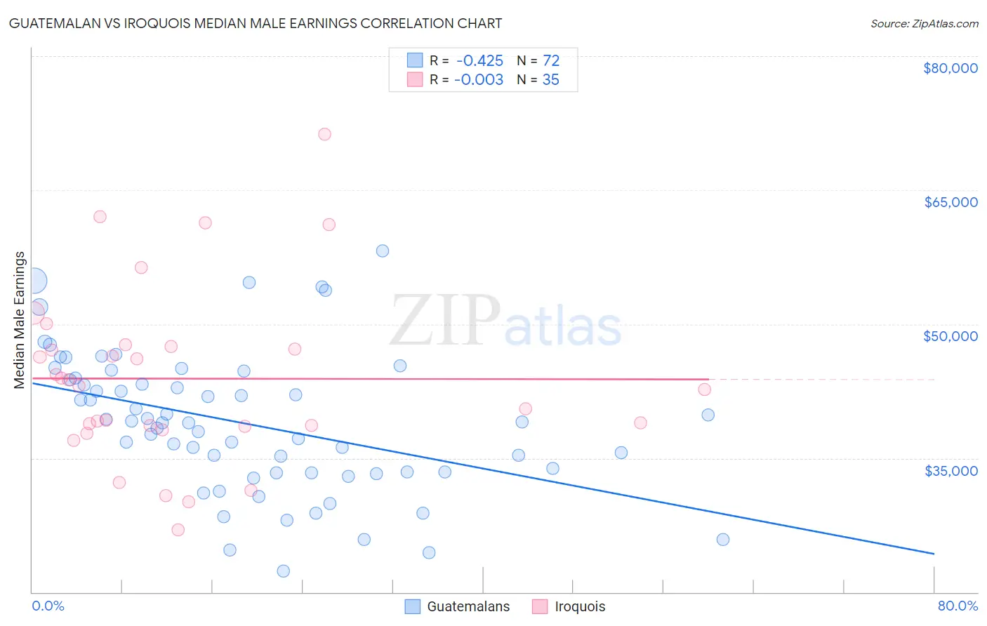 Guatemalan vs Iroquois Median Male Earnings