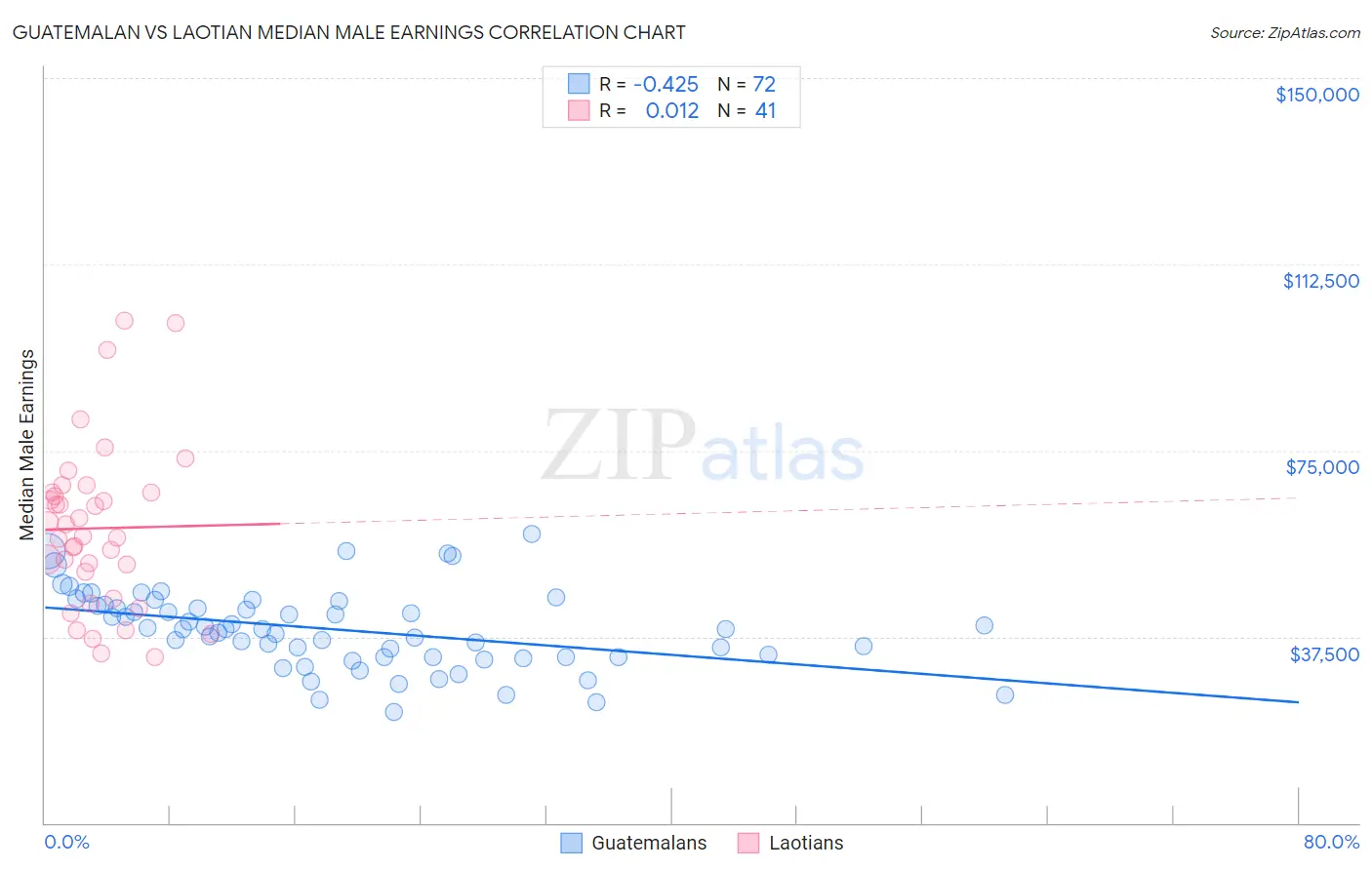 Guatemalan vs Laotian Median Male Earnings