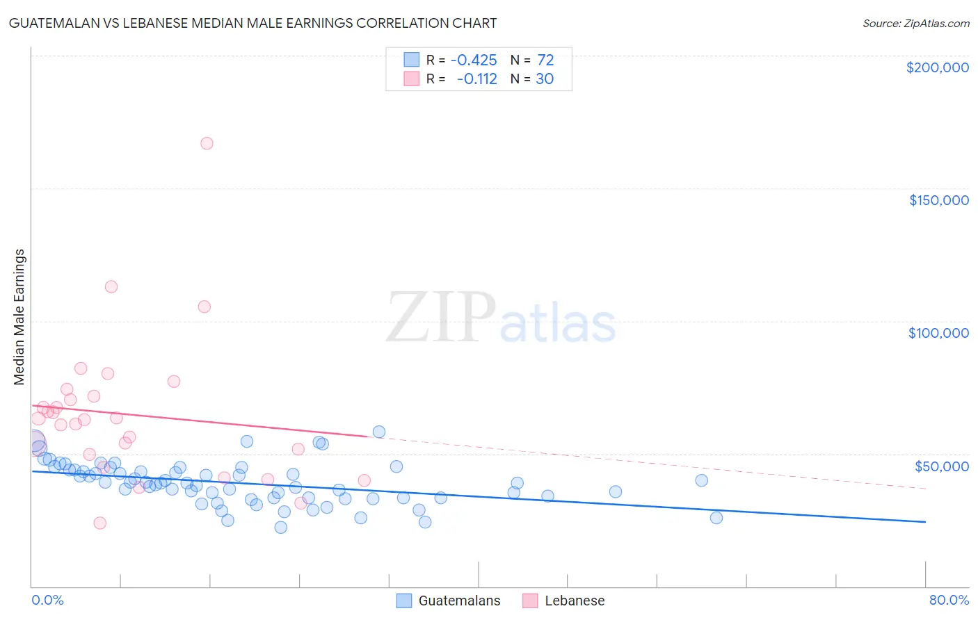 Guatemalan vs Lebanese Median Male Earnings