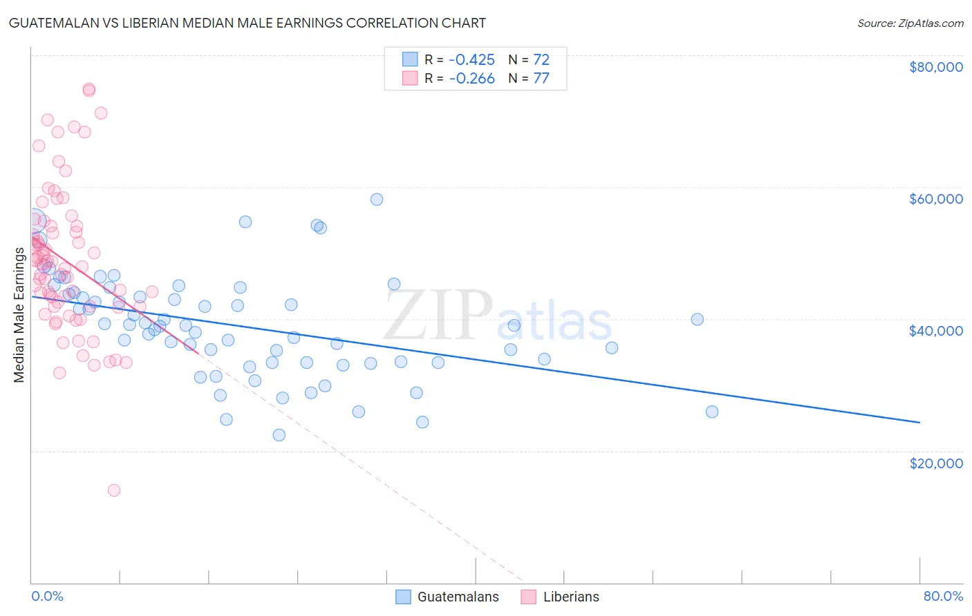 Guatemalan vs Liberian Median Male Earnings