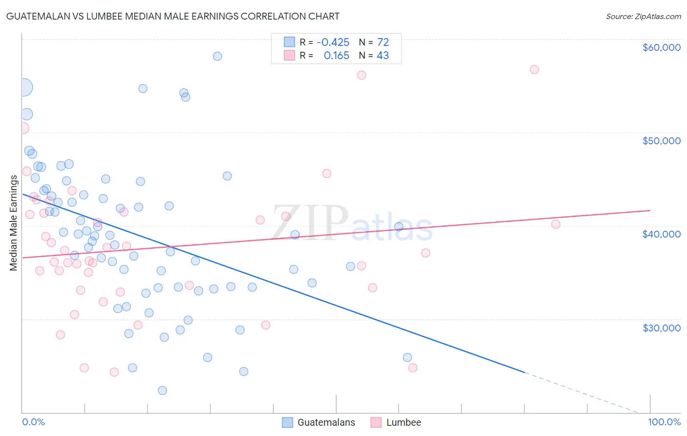 Guatemalan vs Lumbee Median Male Earnings
