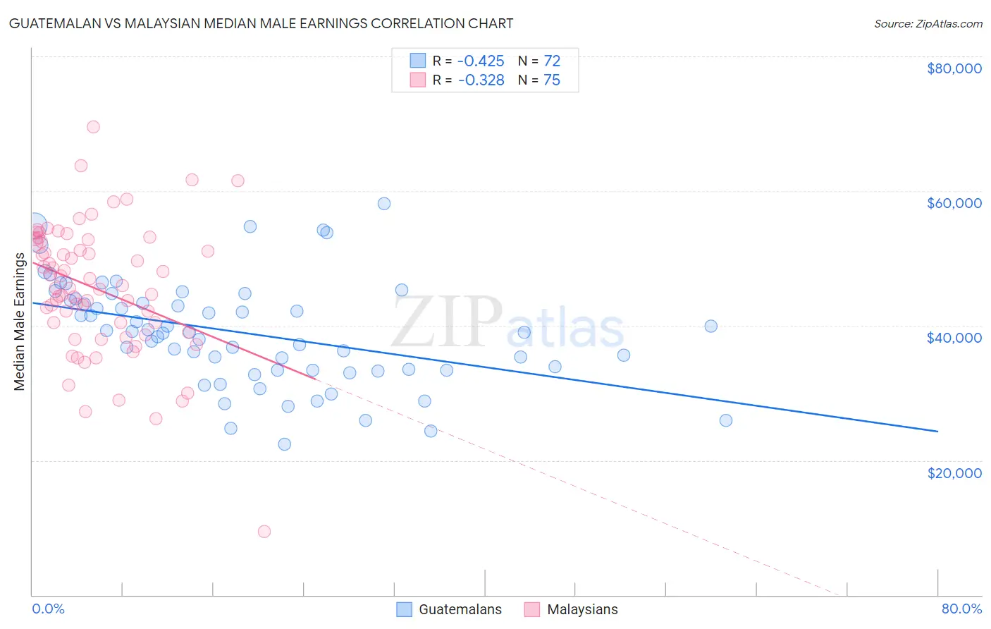 Guatemalan vs Malaysian Median Male Earnings