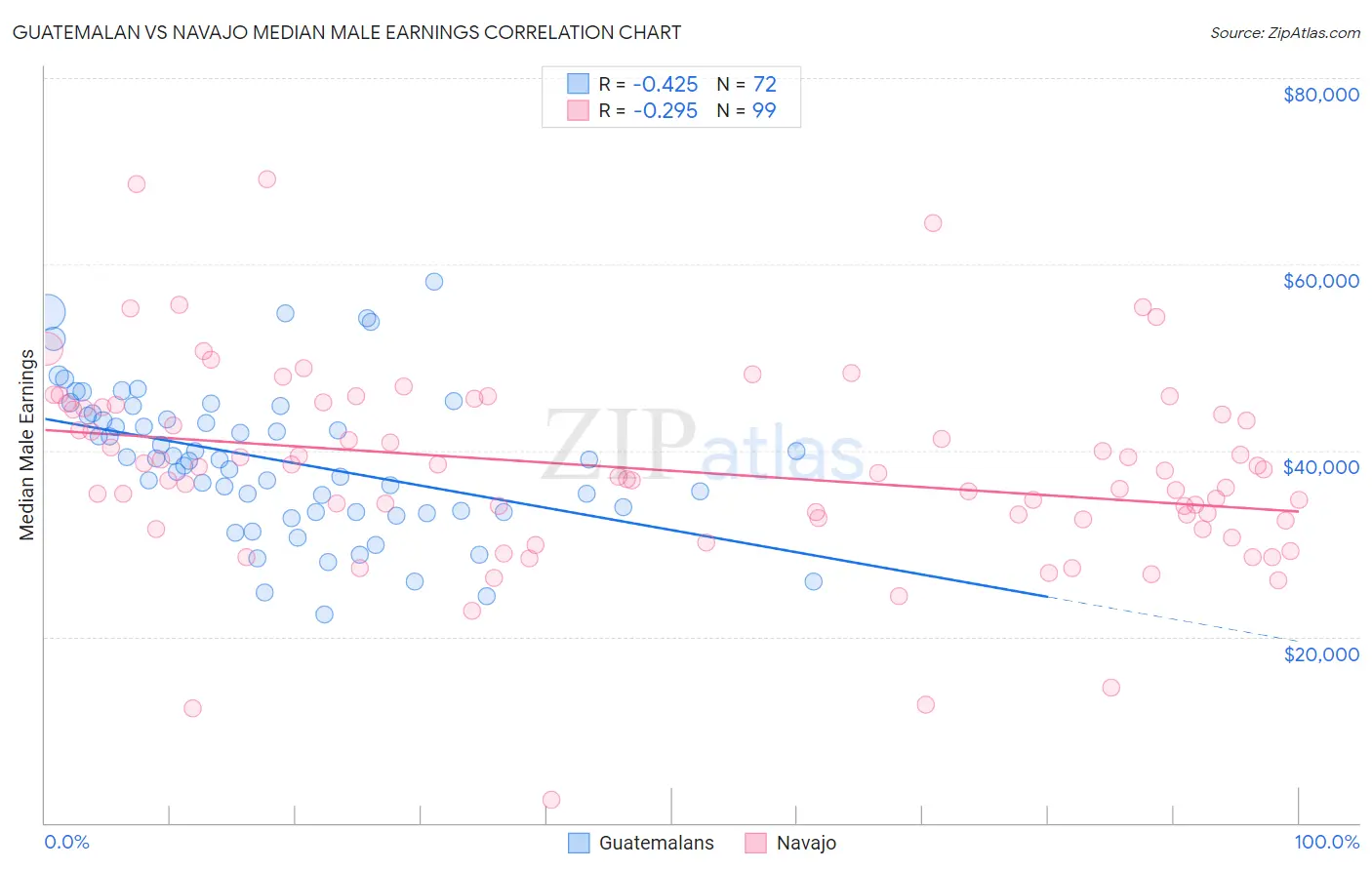 Guatemalan vs Navajo Median Male Earnings