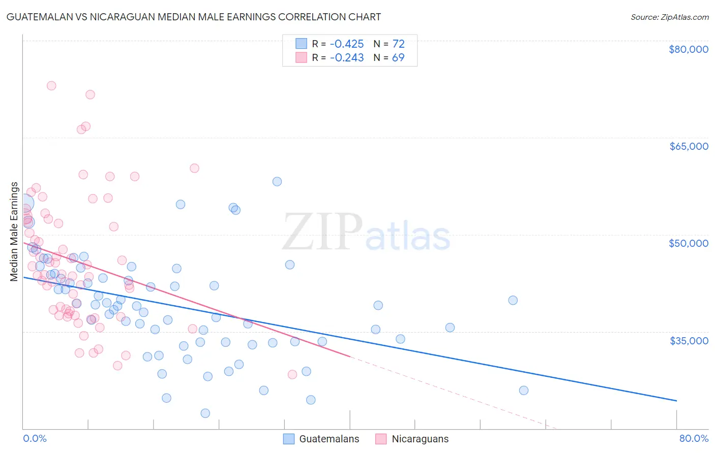 Guatemalan vs Nicaraguan Median Male Earnings