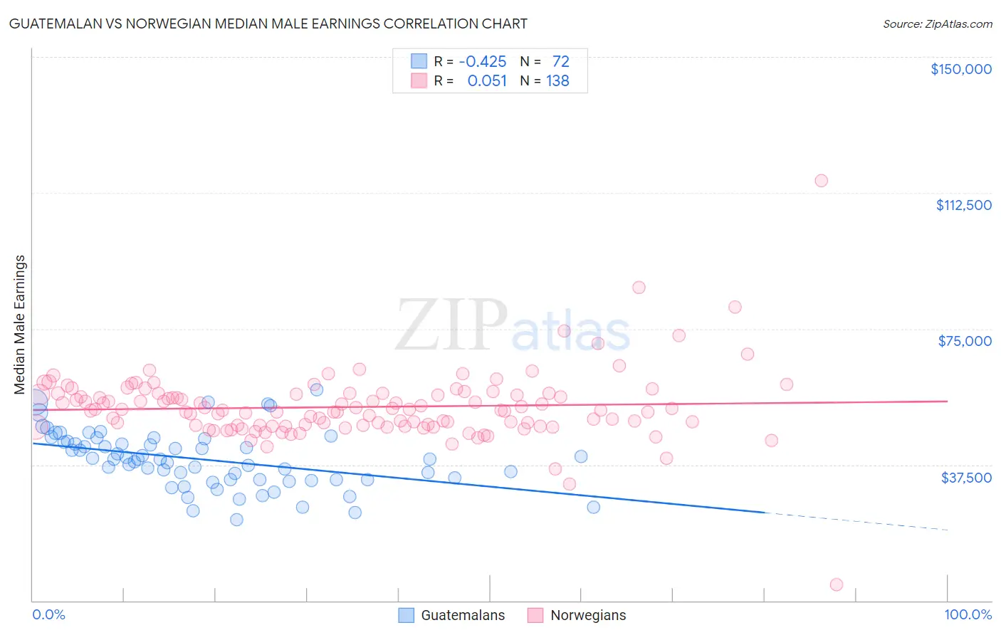 Guatemalan vs Norwegian Median Male Earnings