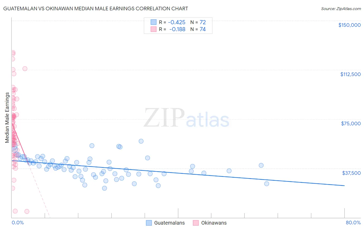 Guatemalan vs Okinawan Median Male Earnings