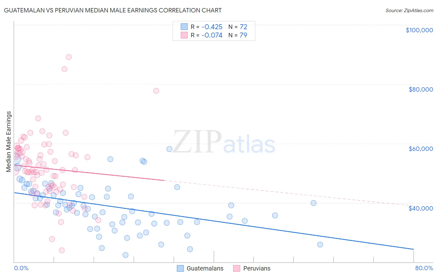 Guatemalan vs Peruvian Median Male Earnings