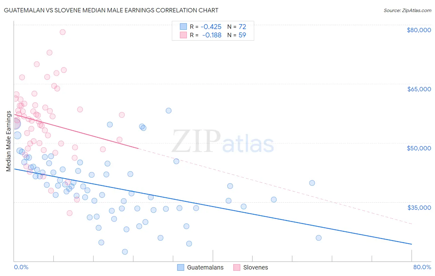Guatemalan vs Slovene Median Male Earnings
