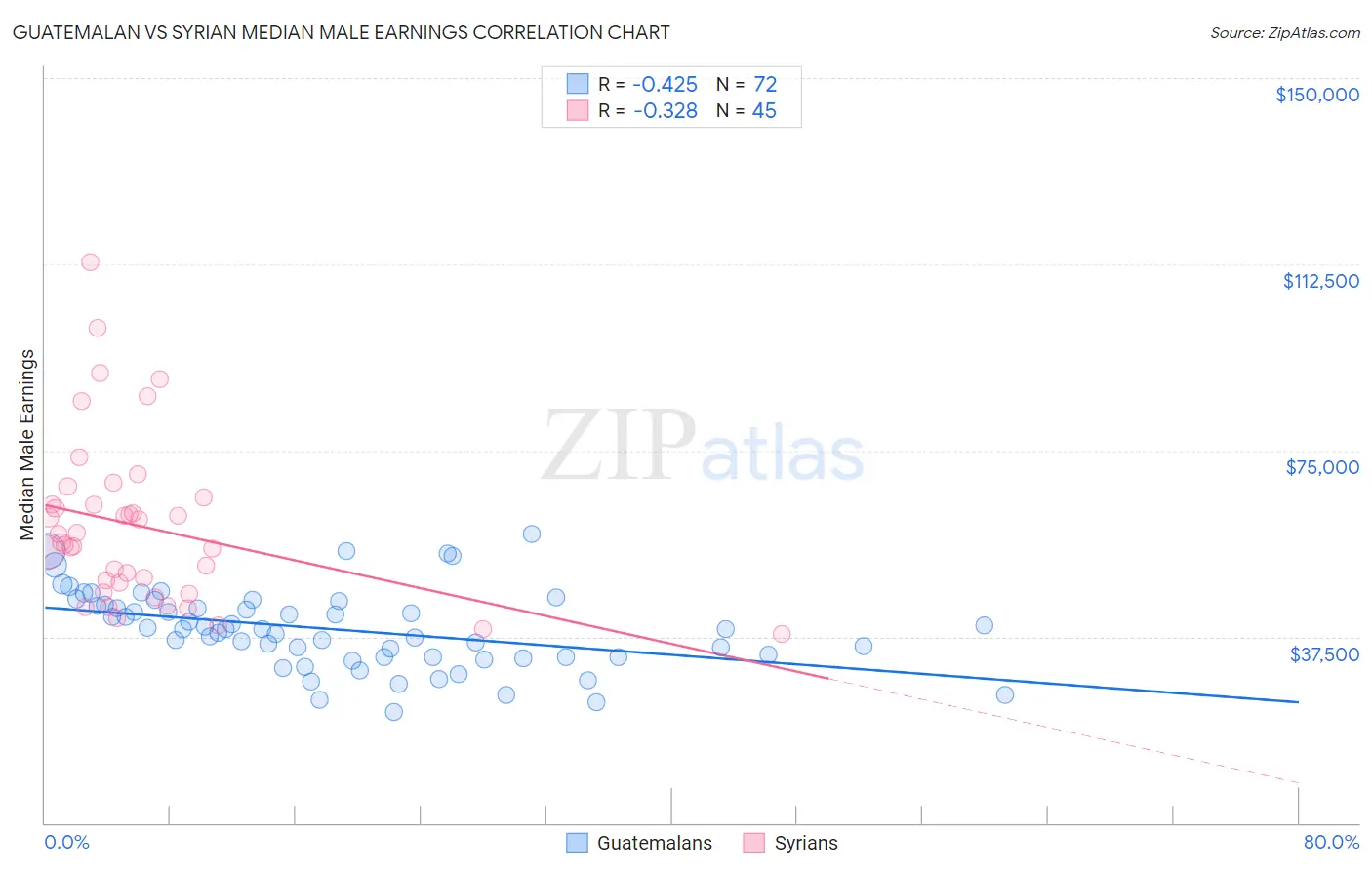 Guatemalan vs Syrian Median Male Earnings
