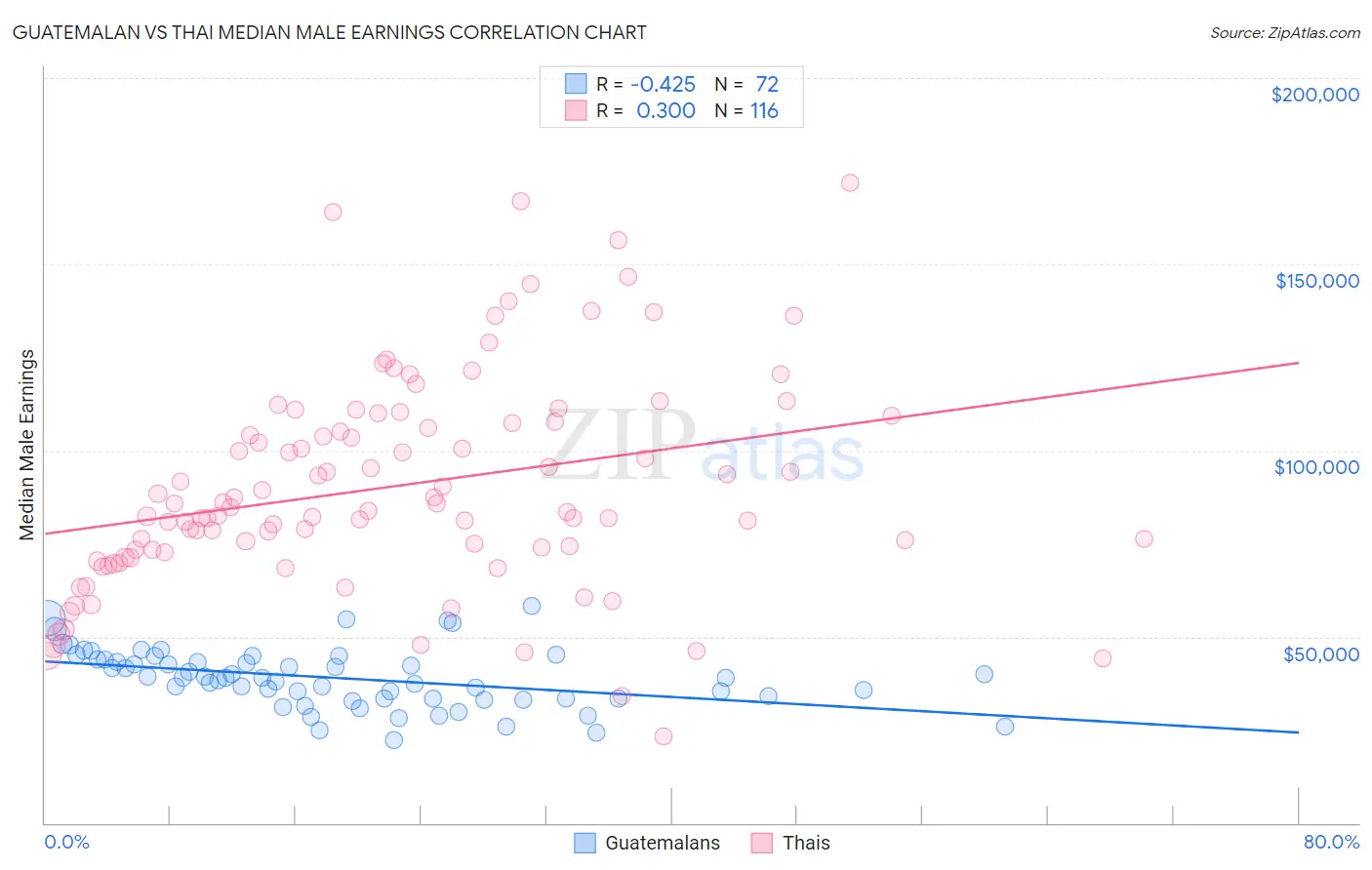 Guatemalan vs Thai Median Male Earnings