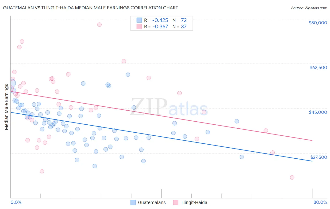 Guatemalan vs Tlingit-Haida Median Male Earnings