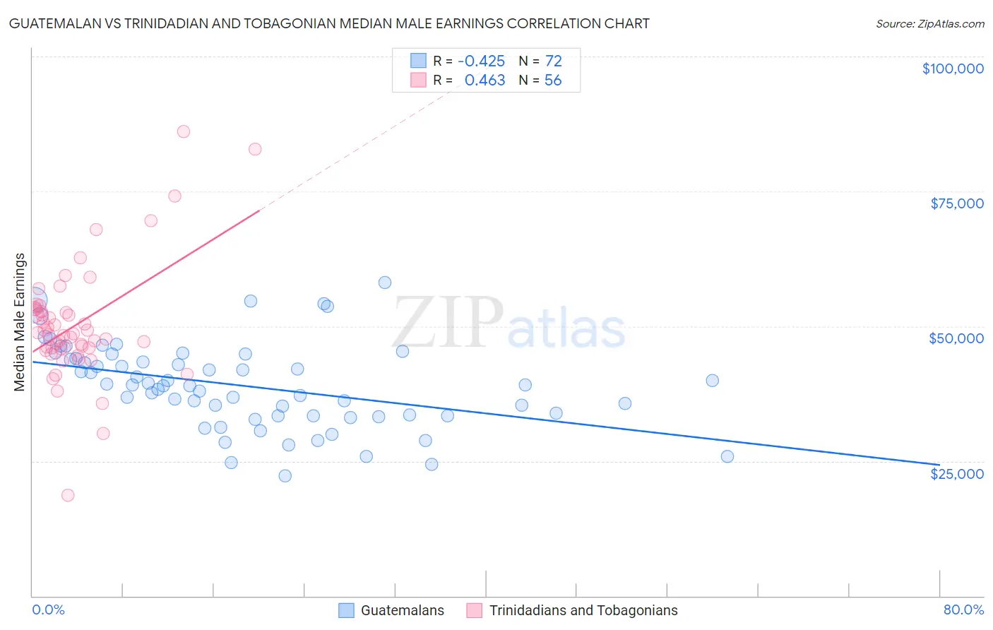 Guatemalan vs Trinidadian and Tobagonian Median Male Earnings