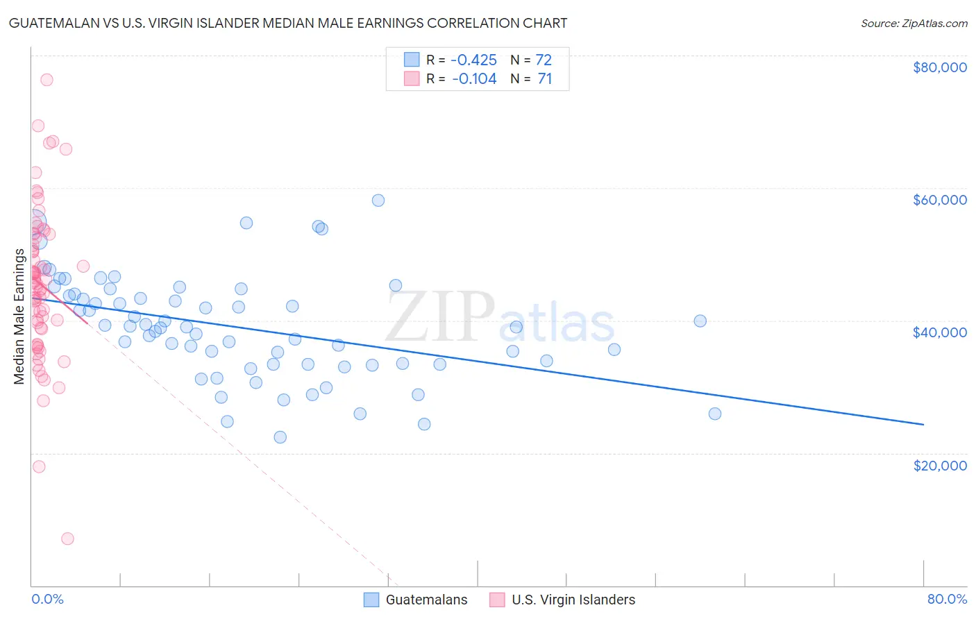 Guatemalan vs U.S. Virgin Islander Median Male Earnings