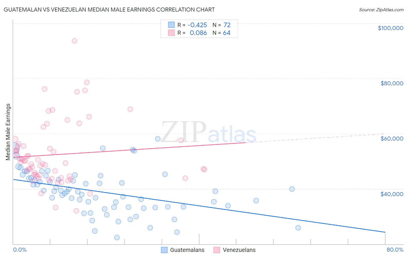 Guatemalan vs Venezuelan Median Male Earnings