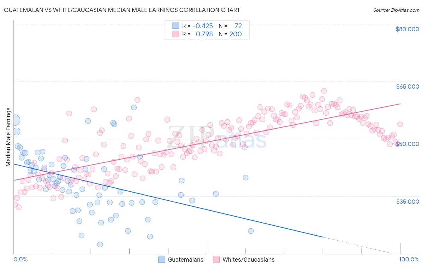 Guatemalan vs White/Caucasian Median Male Earnings