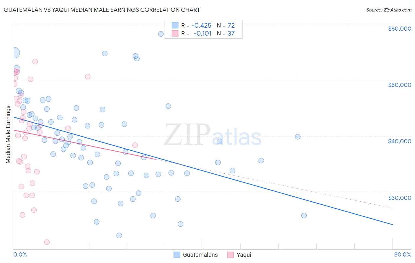 Guatemalan vs Yaqui Median Male Earnings