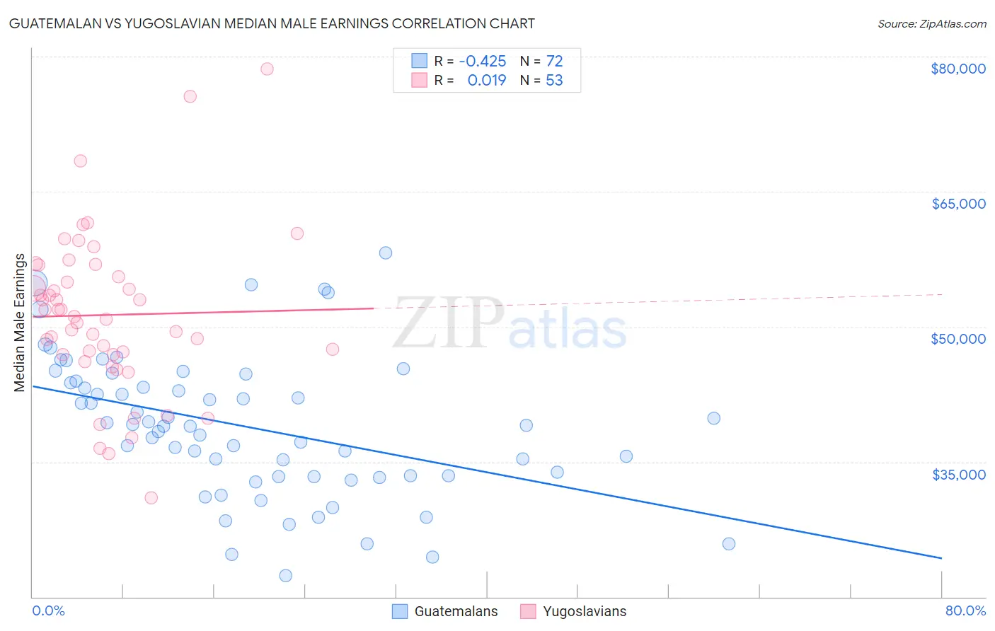 Guatemalan vs Yugoslavian Median Male Earnings