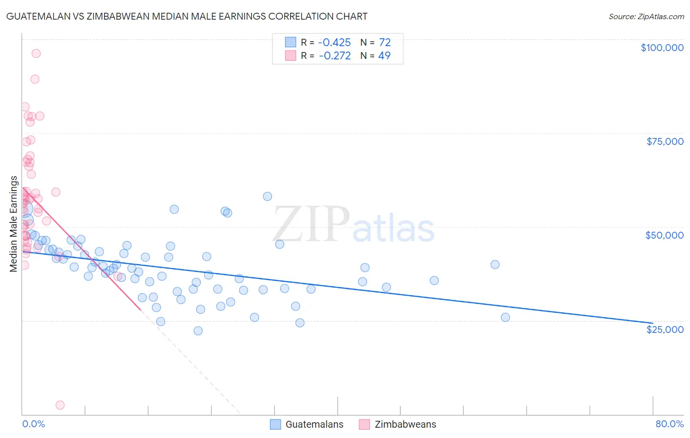 Guatemalan vs Zimbabwean Median Male Earnings