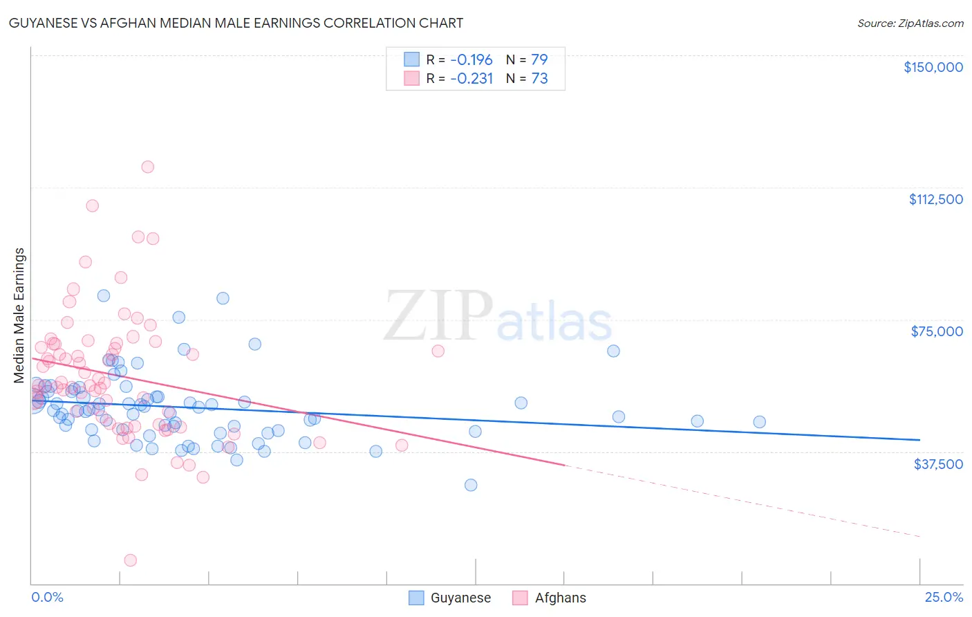 Guyanese vs Afghan Median Male Earnings