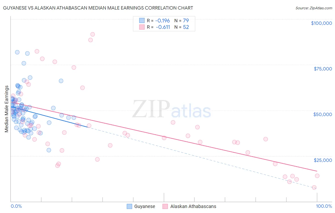 Guyanese vs Alaskan Athabascan Median Male Earnings