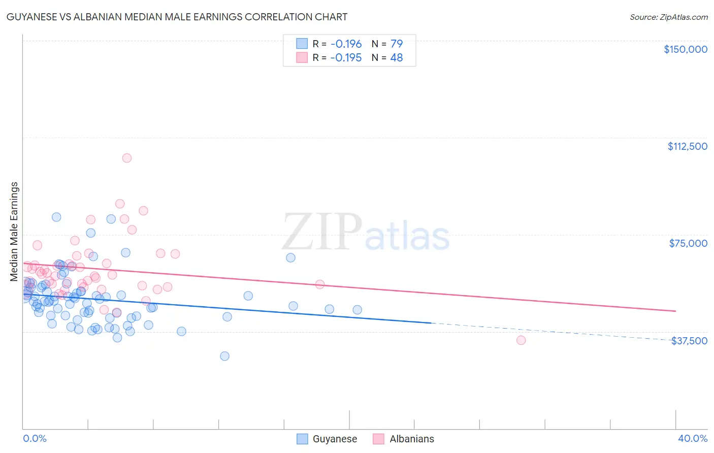 Guyanese vs Albanian Median Male Earnings