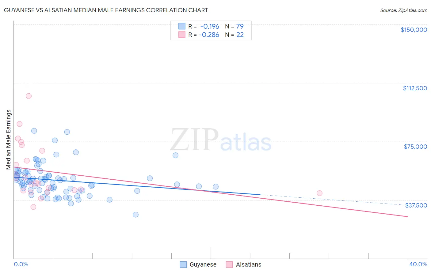 Guyanese vs Alsatian Median Male Earnings