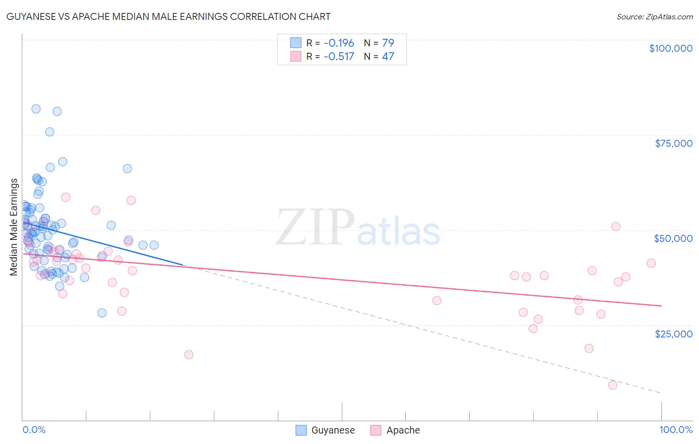 Guyanese vs Apache Median Male Earnings