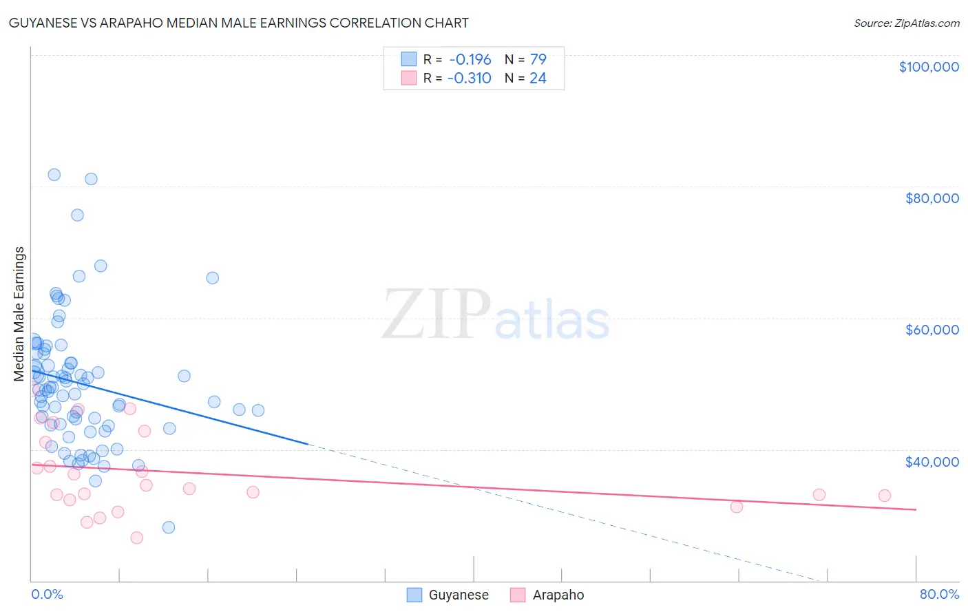 Guyanese vs Arapaho Median Male Earnings