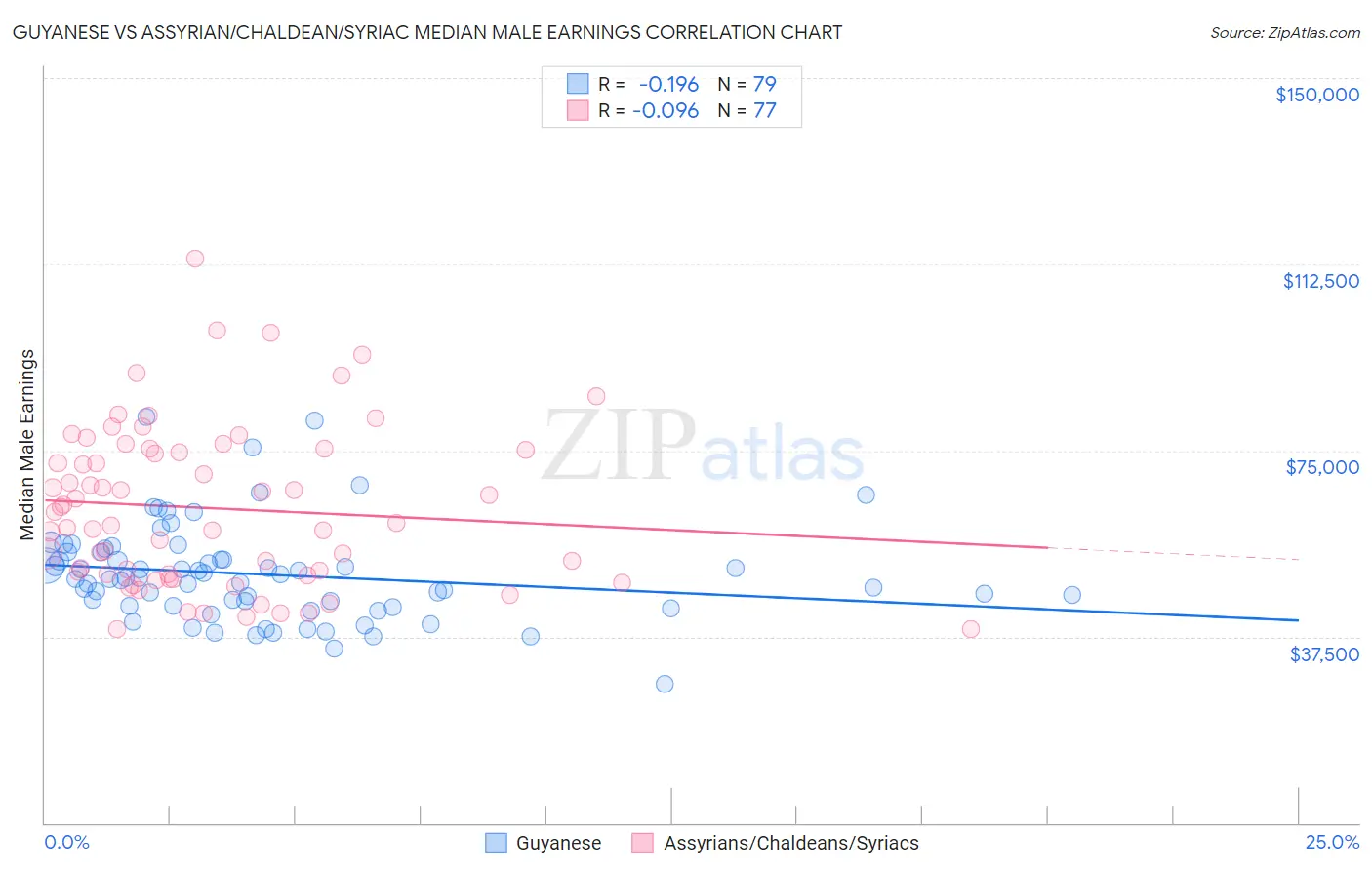 Guyanese vs Assyrian/Chaldean/Syriac Median Male Earnings