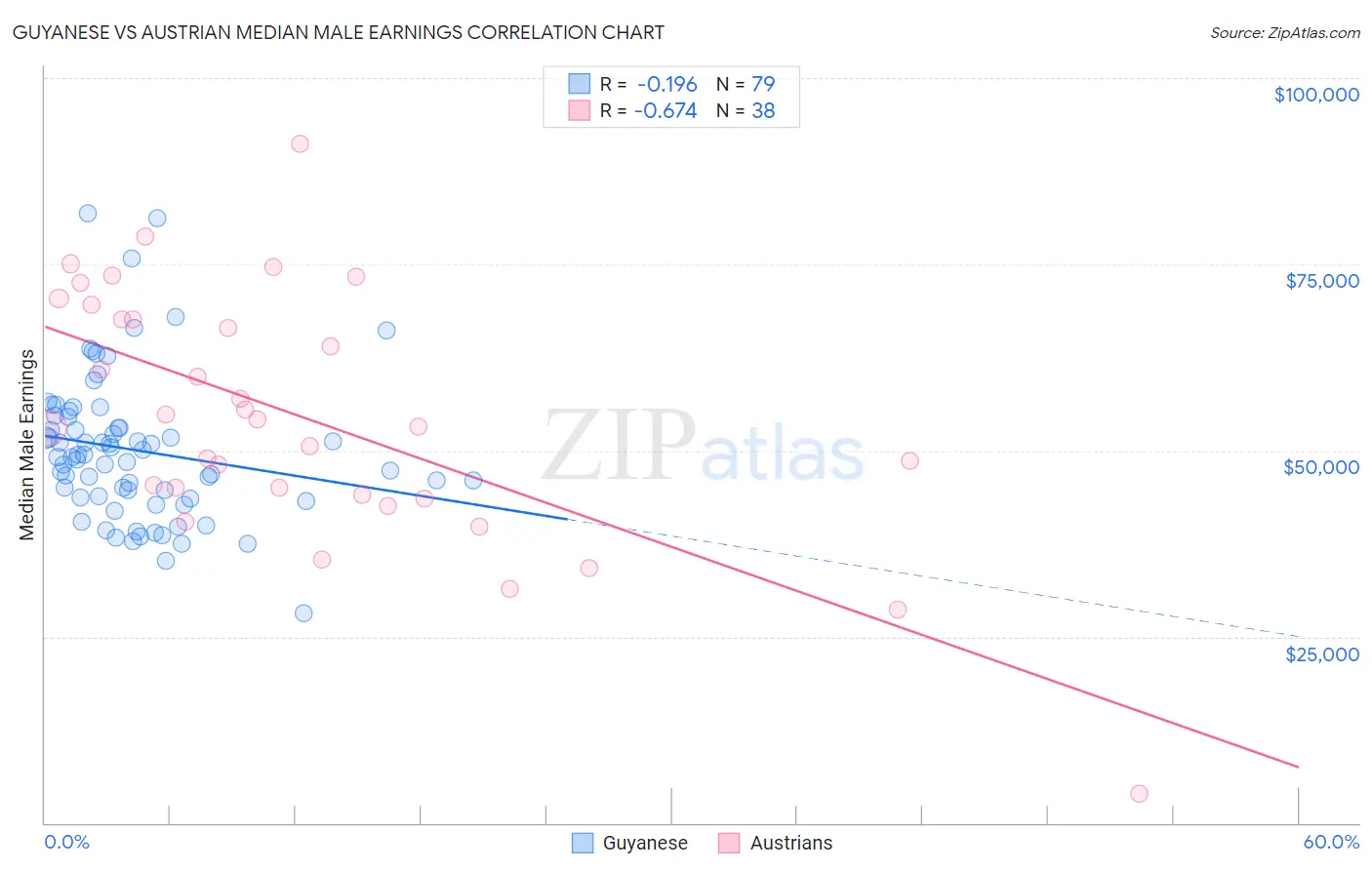 Guyanese vs Austrian Median Male Earnings
