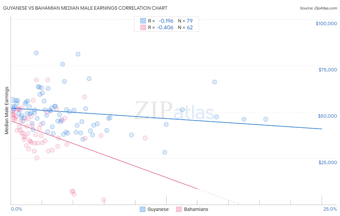 Guyanese vs Bahamian Median Male Earnings