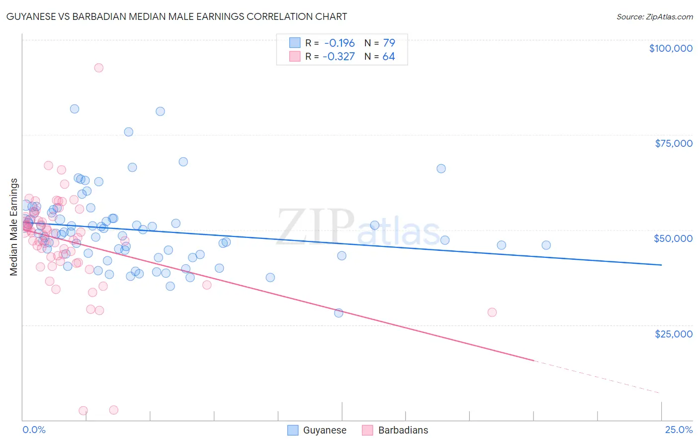 Guyanese vs Barbadian Median Male Earnings
