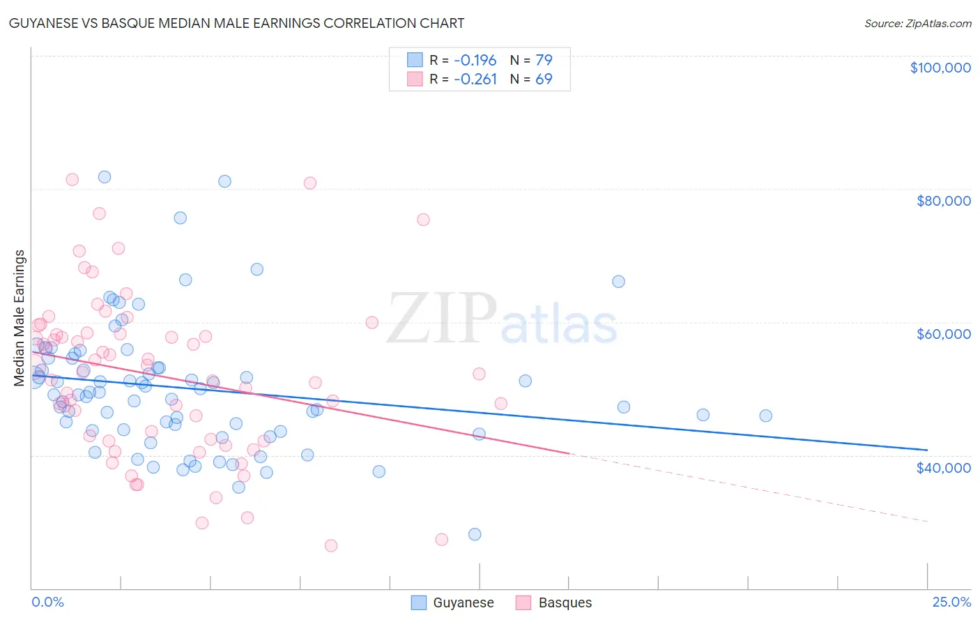 Guyanese vs Basque Median Male Earnings