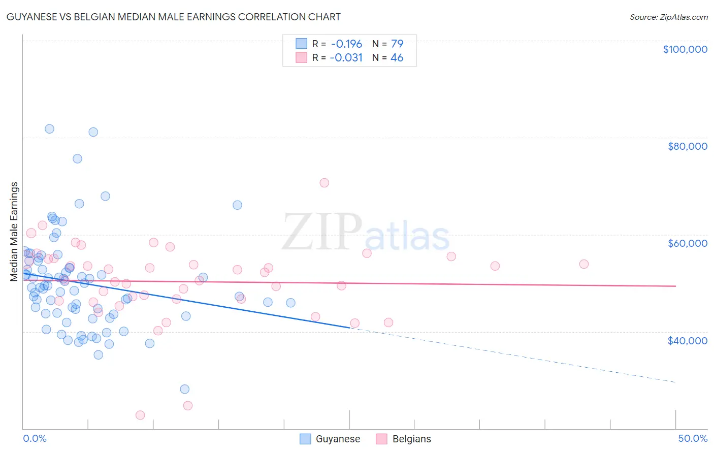 Guyanese vs Belgian Median Male Earnings