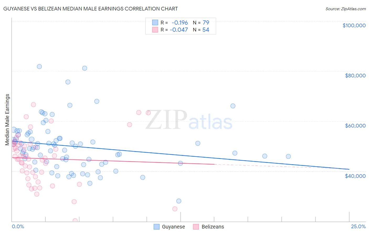 Guyanese vs Belizean Median Male Earnings
