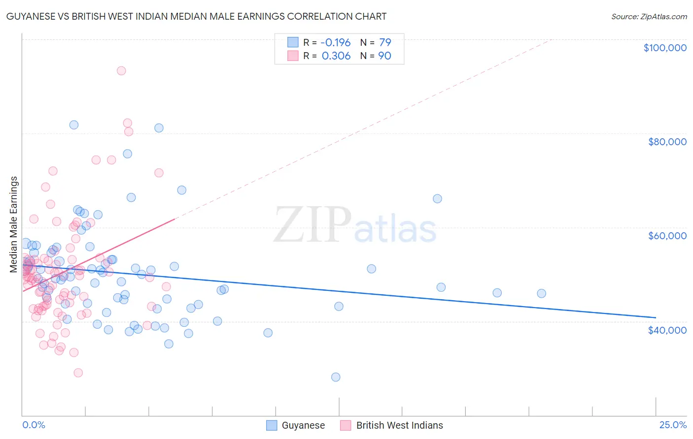 Guyanese vs British West Indian Median Male Earnings