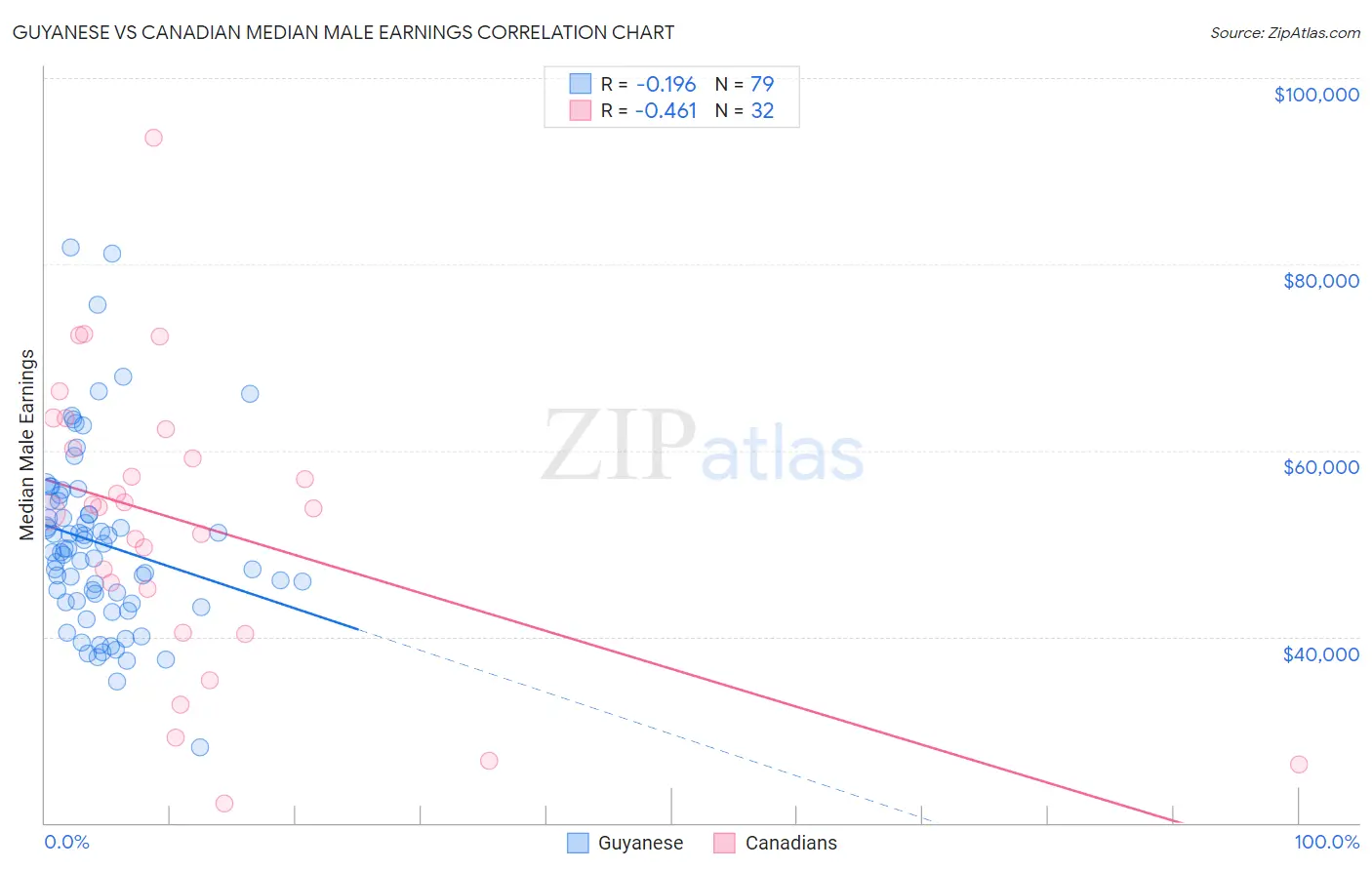 Guyanese vs Canadian Median Male Earnings