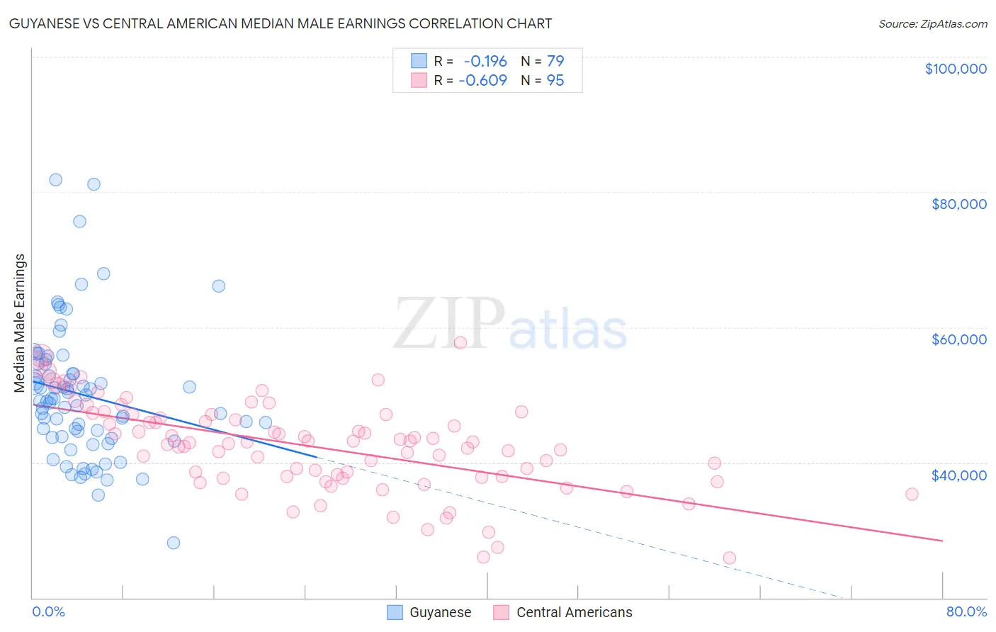 Guyanese vs Central American Median Male Earnings