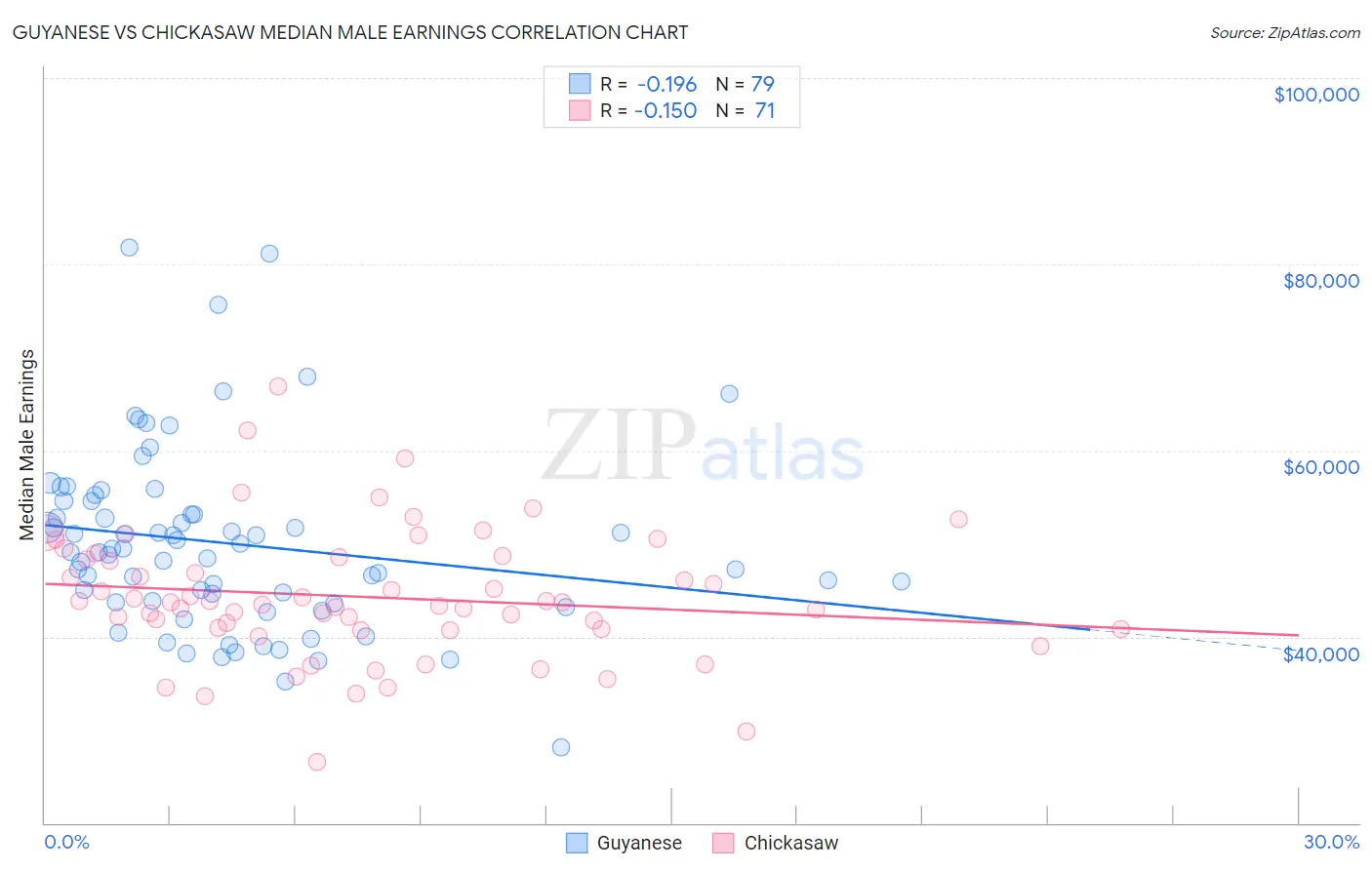 Guyanese vs Chickasaw Median Male Earnings