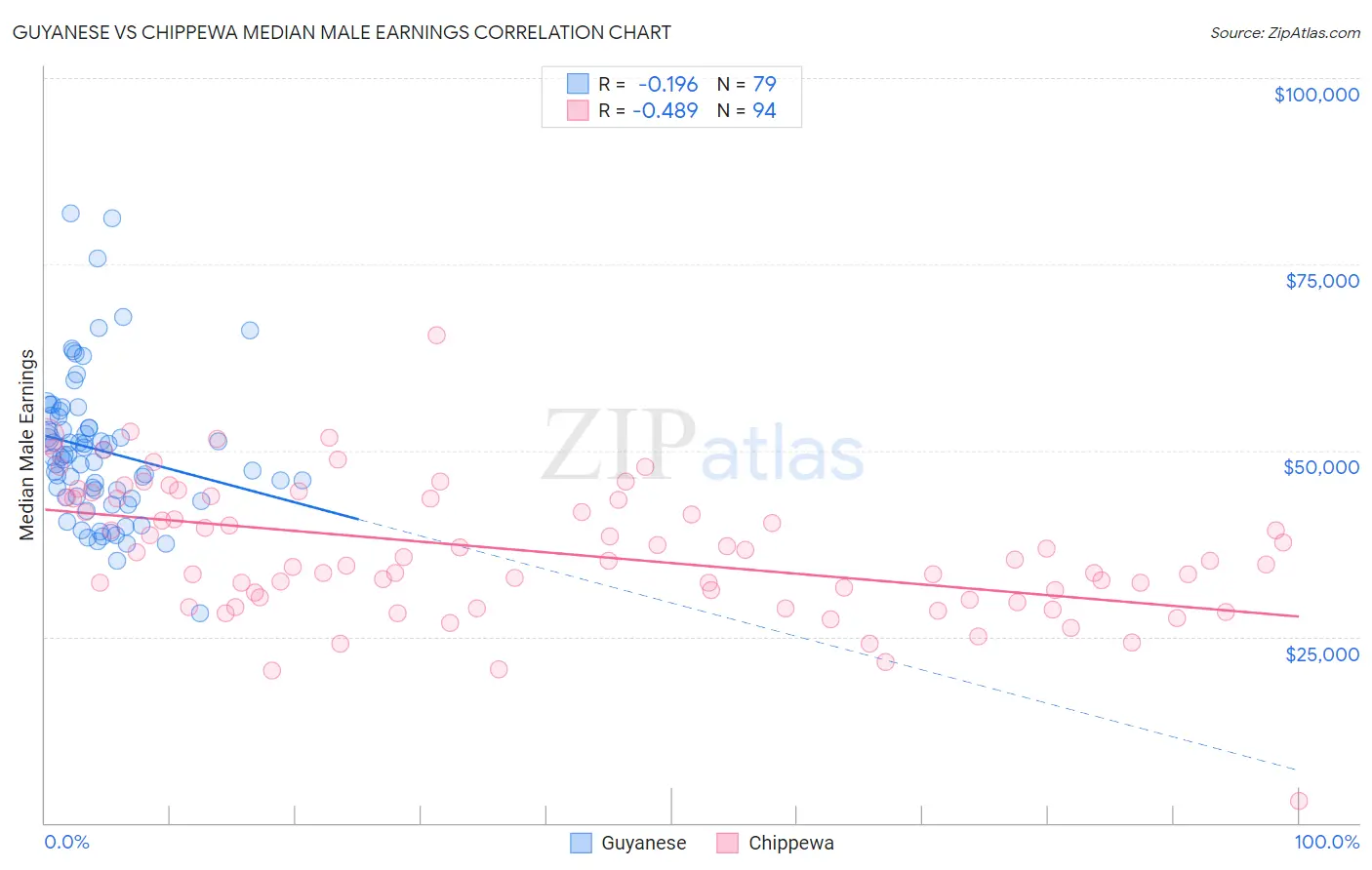 Guyanese vs Chippewa Median Male Earnings