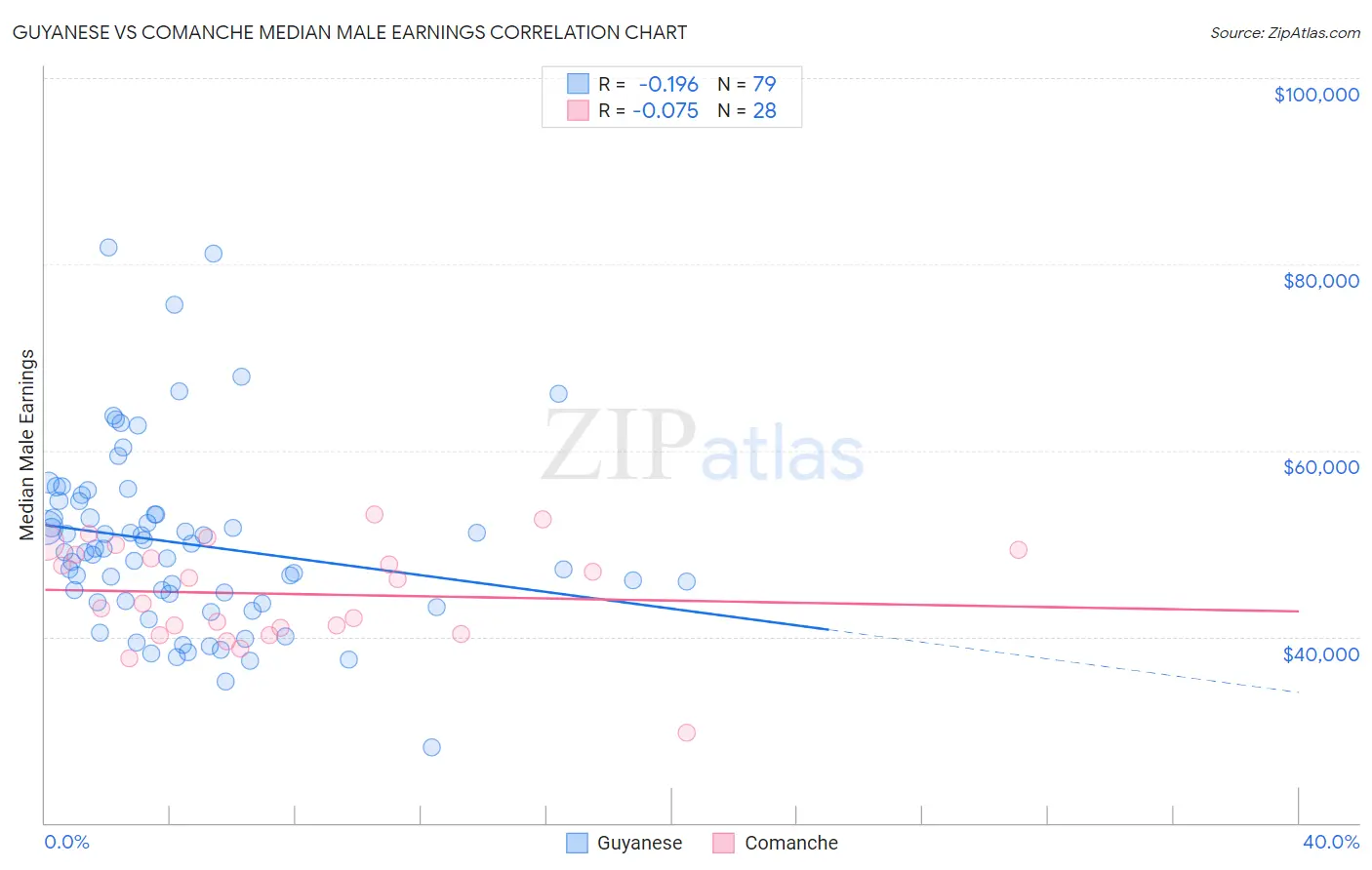 Guyanese vs Comanche Median Male Earnings