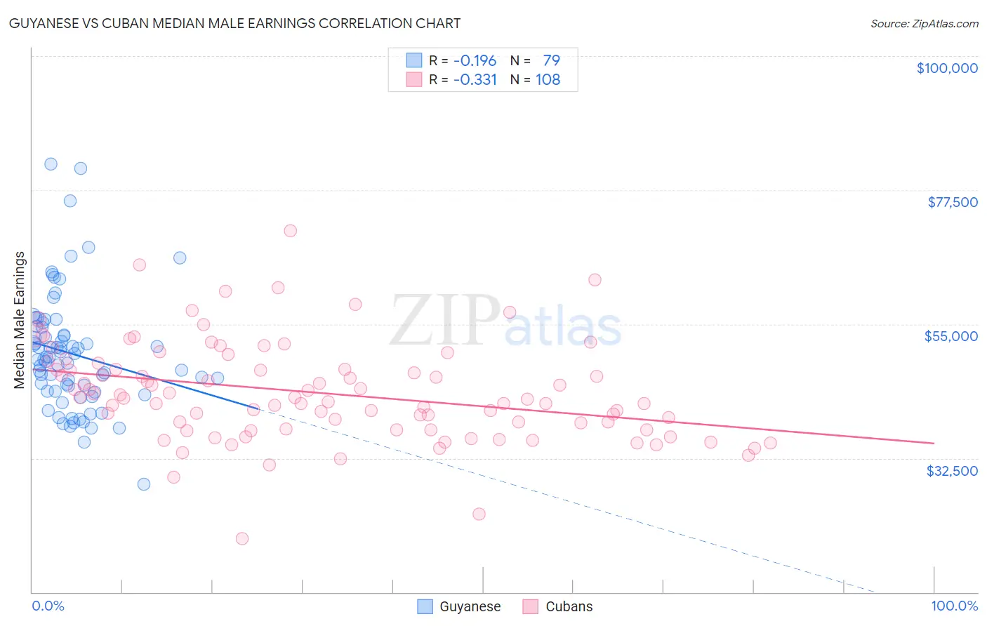 Guyanese vs Cuban Median Male Earnings
