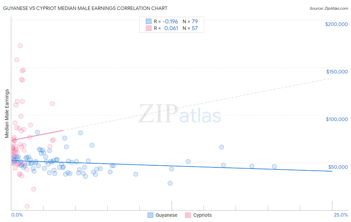 Guyanese vs Cypriot Median Male Earnings