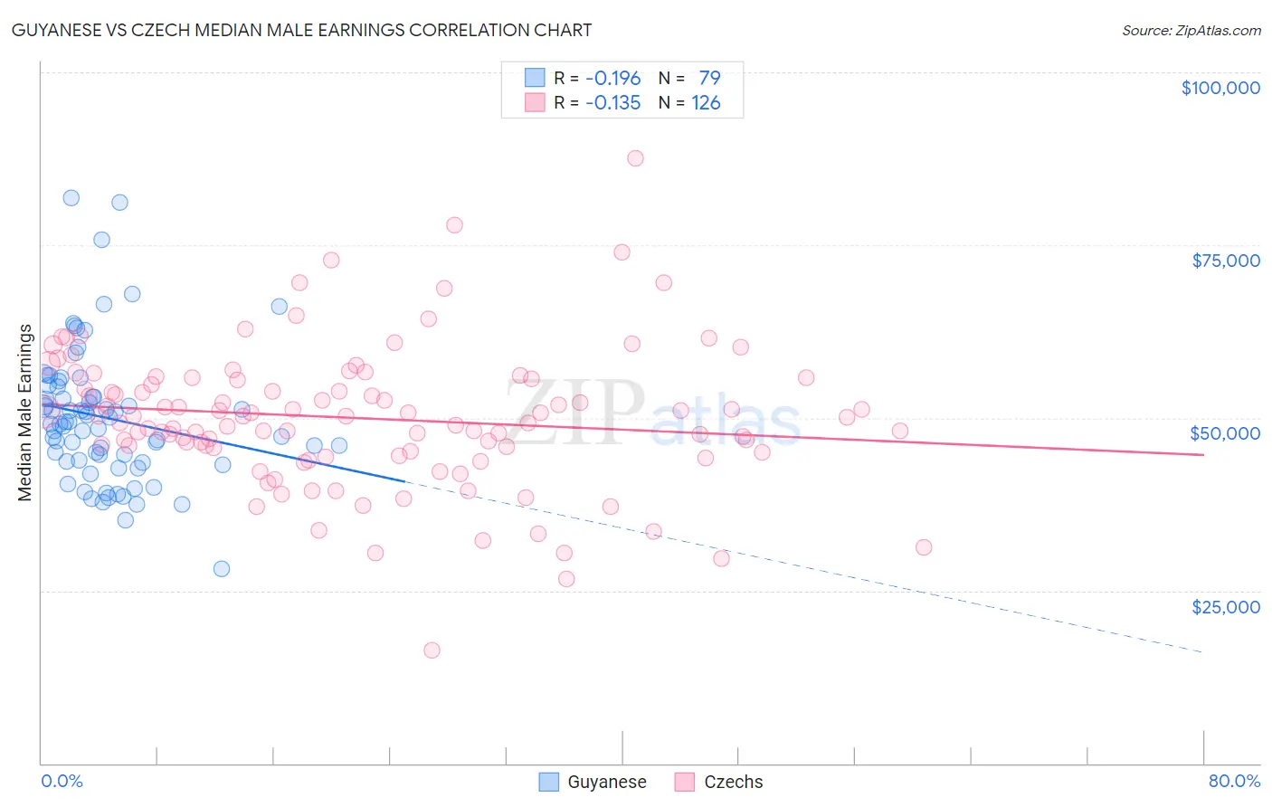 Guyanese vs Czech Median Male Earnings