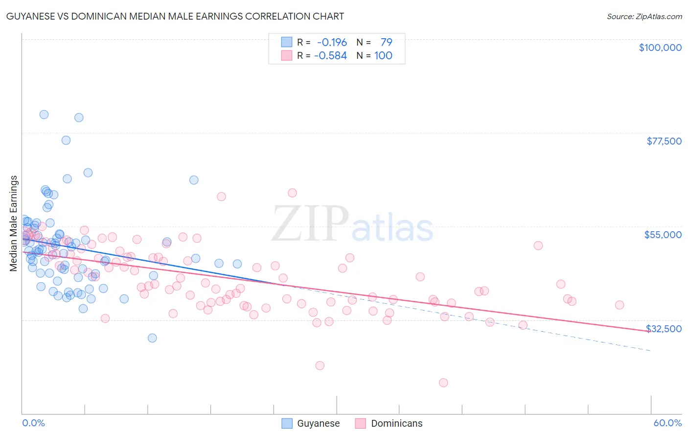 Guyanese vs Dominican Median Male Earnings