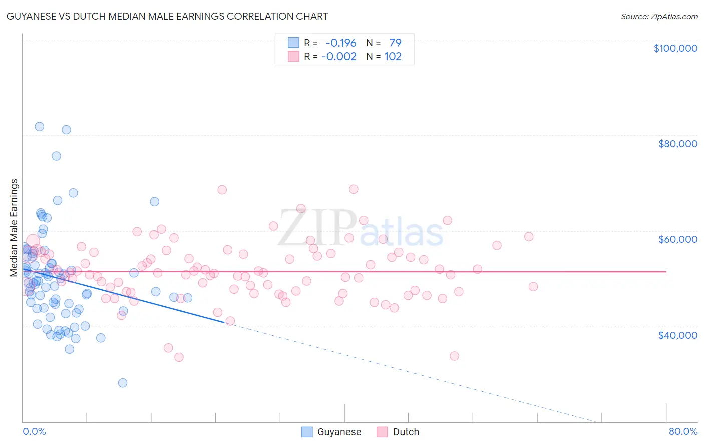 Guyanese vs Dutch Median Male Earnings