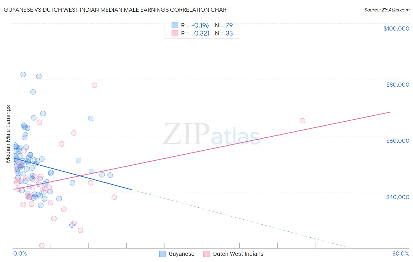 Guyanese vs Dutch West Indian Median Male Earnings